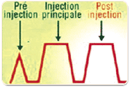 la technologie common rail autorise des injections multiples