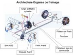 Architecture du freinage